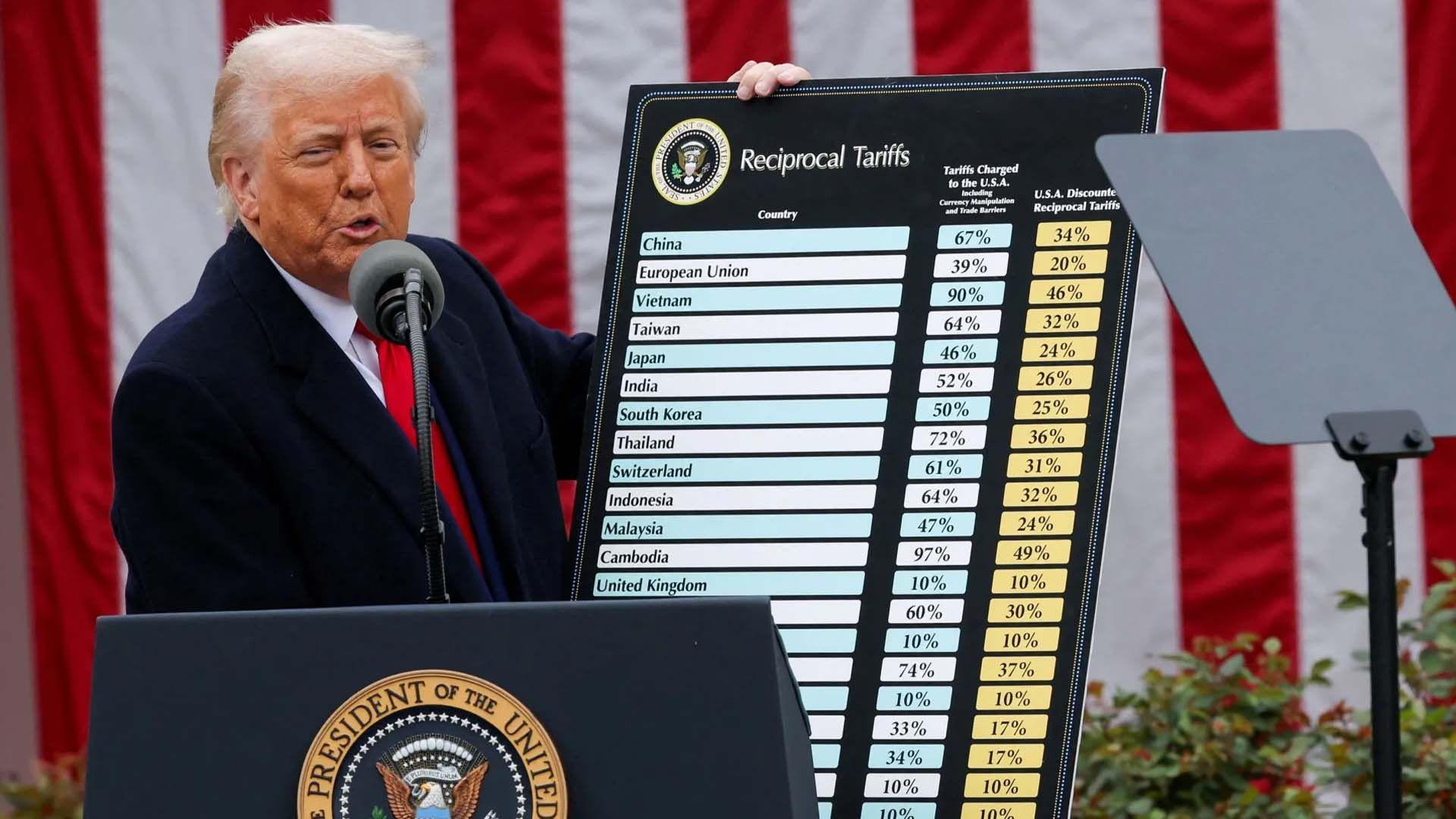 دادگای تێهەڵچوونەوەی ئەمریكا بڕیاریدا بە بەردەوامی باجی گومرگی