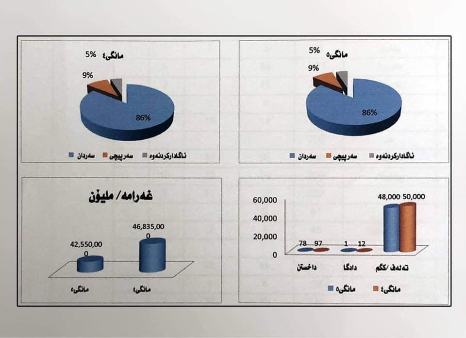 قائیمقامیەتی سلێمانی ئاماری کاروچالاکی لیژنە ھاوبەشەکان رادەگەیەنێت