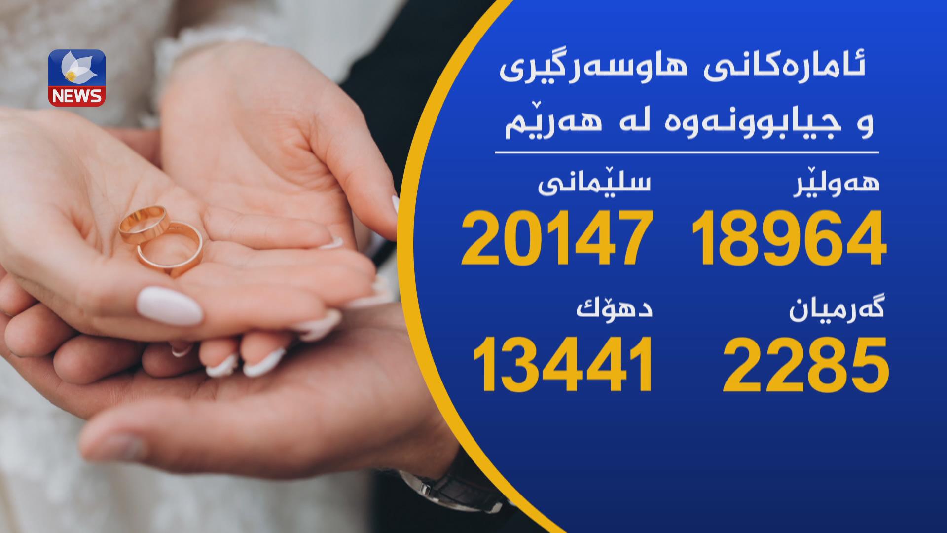 ئامارەکانی ھاوسەرگیری و جیابوونەوە لە ھەرێم بڵاوکرایەوە