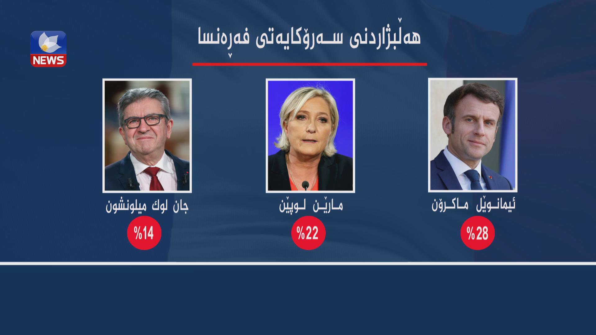 ١٠ی ئەم مانگە خولی یەکەمی ھەڵبژاردنی سەرۆکایەتی فەڕەنسا بەڕێوەدەچێت