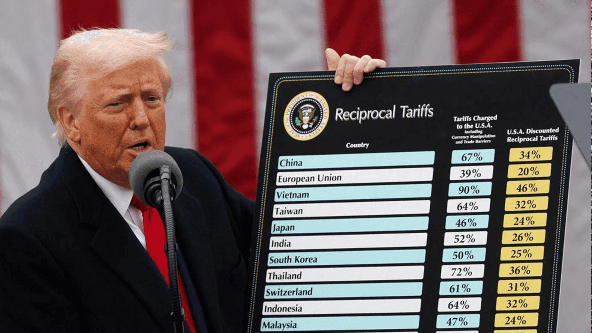 زیادکردنی پێناسی گومرگی ئەمریکا کاریگەری دەکاتە سەر ئابووری عیراق؟