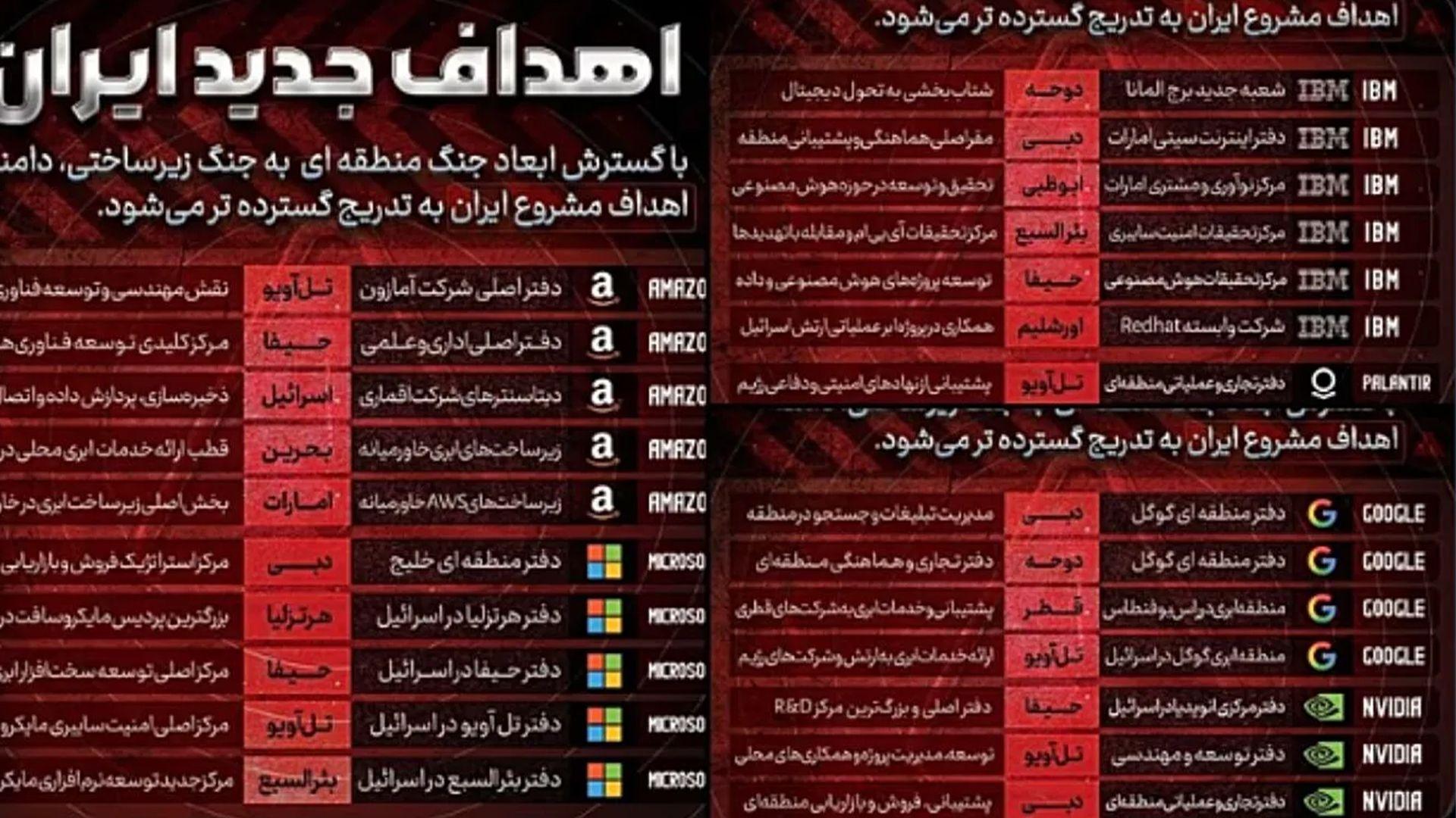 ئێران 30 بنكەی كۆمپانیا تەكنەلۆژییەكانی ئەمریكا وەك ئامانجی سەربازی دیاری دەكات